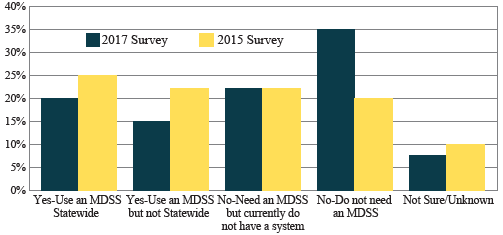 Chart depicts the percentage of State departments of transportation who reported use or non-use of maintenance decision support systems.