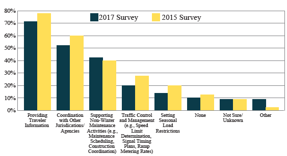 Chart depicts the percentage of State departments of transportation who reported using weather-related decision support tools for road weather management.