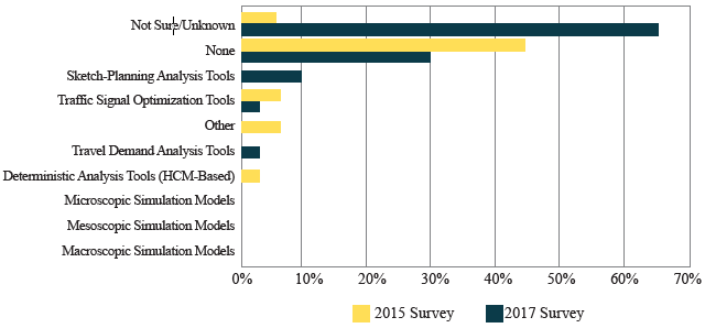 Chart depicts the percentage of State departments of transportation who reported using weather-responsive traffic analysis and simulation tools for planning and evaluating road weather management strategies.