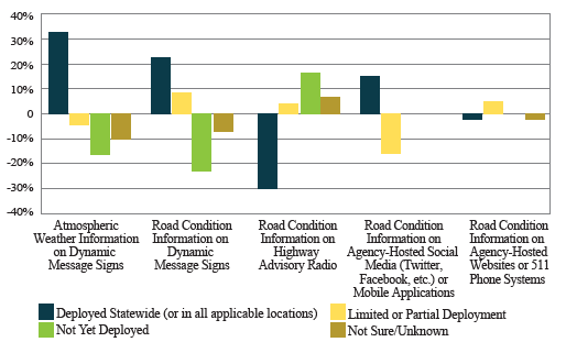 Chart depicts the percentage change in the number of State departments of transportation who reported disseminating weather advisory and other road weather information to travelers, by type.