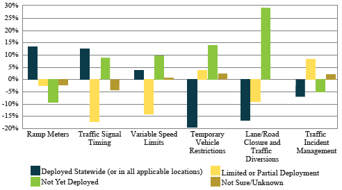 Chart depicts the percentage change in the number of State departments of transportation in terms of deployment levels of control and treatment strategies during weather events.