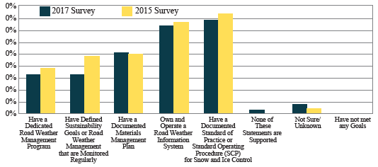 Chart depicts the percentage change in the percentage of agencies meeting sustainability criteria related to road weather management.