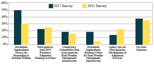 Chart depicts the percentage change in the percentage of agencies involved in extreme weather or climate change activities.