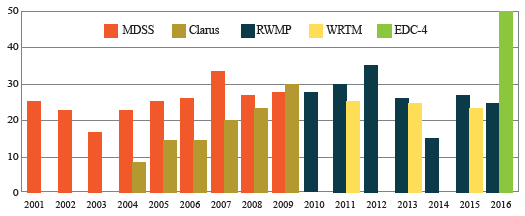 Graph depicts number of states participating in each type of road weather management meeting. Meeting types include maintenance decisions support systems, Clarus, road weather management programs, weather responsive traffic management, and Every Day Counts 4.