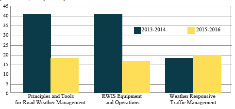 Graph depicts the number of participants attending Road Weather Management Program-related courses held by the Consortium for Intelligent Transportation
System Training and Education.