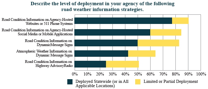 Graphic representation of the data presented in Table 11 above.