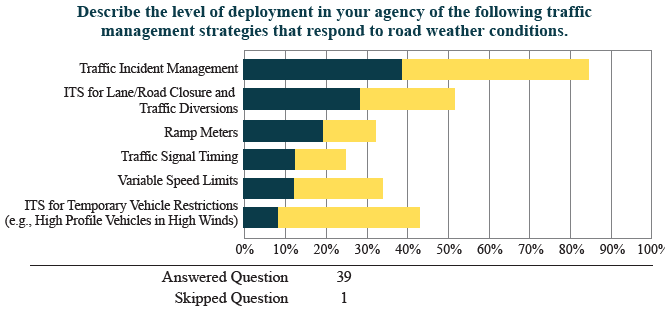 Graphic representation of the data presented in Table 12 above.