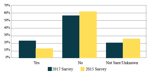 Nine States (23 percent) reported having a process in place to evaluate return on investment or the net benefits of road weather management investments. In 2015, only five States, or about 12 percent of respondents, had such a process.