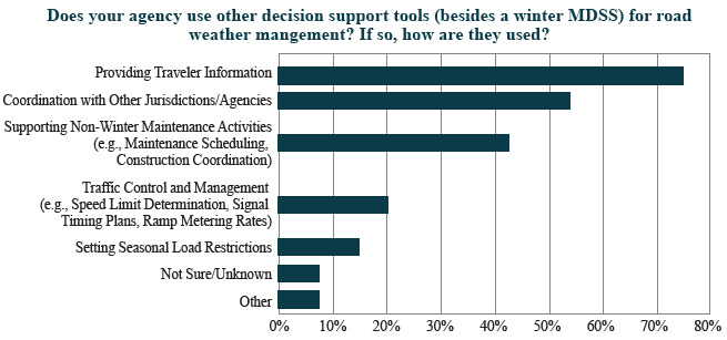 Graphic representation of the data presented in Table 15 above.