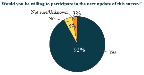 Graphic representation of the data presented in Table 22 above.