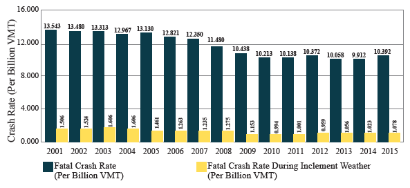 Graph depicts fatal crash rate and fatal crash rate during inclement weather per billion vehicle miles traveled for each year from 2001 through 2015.