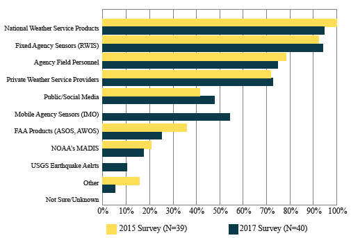 Breakout of the percentage of states that subscribe to different weather and road weather products and services.