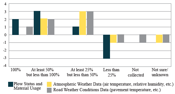 Chart shows the change in the number of State departments of transportation collecting data from maintenance vehicles and percentage of applicable fleets from which data are collected since 2015.