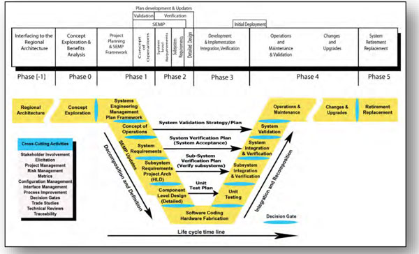 Diagram illustrating the systems engineering Vee diagram and the system life cycle.