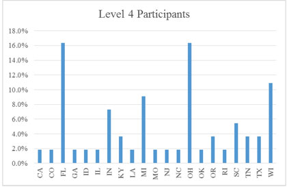 Graph of the states where the agency administrator/senior manager participants are located.