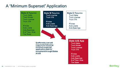 Figure 7. GotPermits permit application data consolidation.