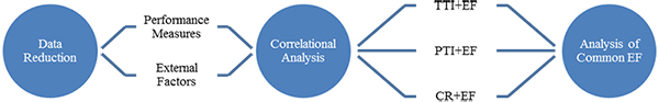 This figure shows a graphic that shows that multiple external factors were analyzed against three performance measures: travel time index, planning time index, and congested hours.