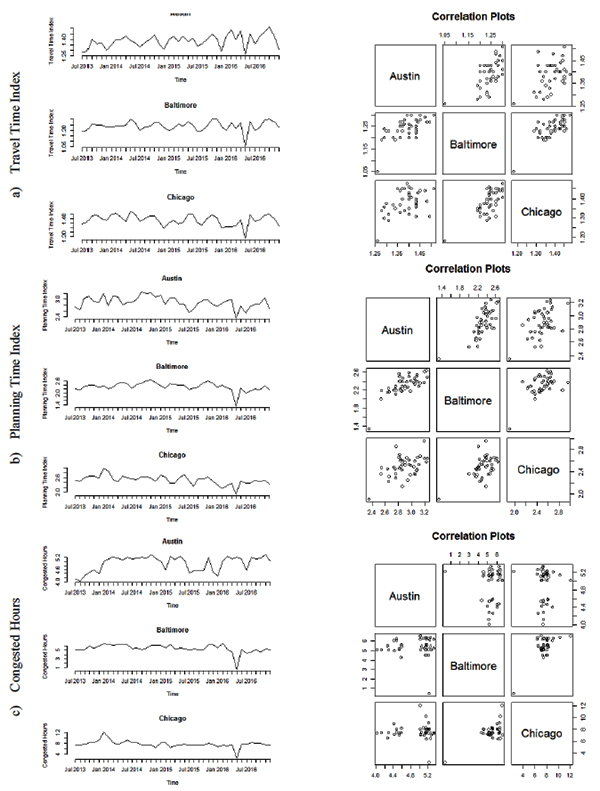 This figure shows multiple trend lines and correlation plots for three performance measures (travel time index (top), planning time index (middle), and congested hours (bottom)) in three cities: Austin, Baltimore, and Chicago.