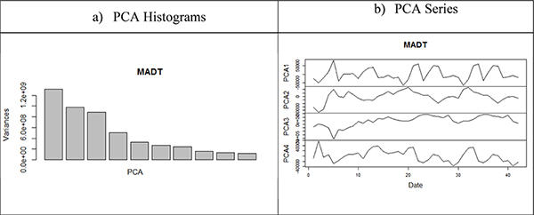 This figure shows principal component analysis for Monthly Average Daily Traffic.