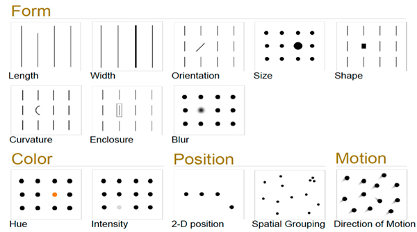 This figure shows various pre-attentive attributes of visual perception, including the main categories of form, color, position, and motion.