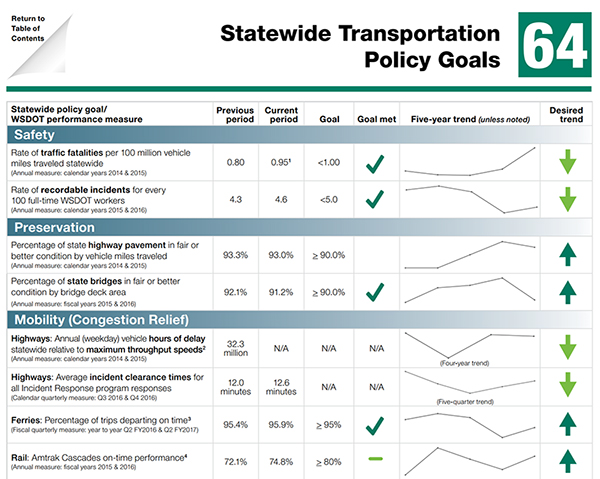 This figure shows a performance measure dashboard that includes numerous measures (in the categories of Safety, Preservation, and Mobility), their current values, a trend line for the past five years, and a 'trending up' or 'trending down' arrow.