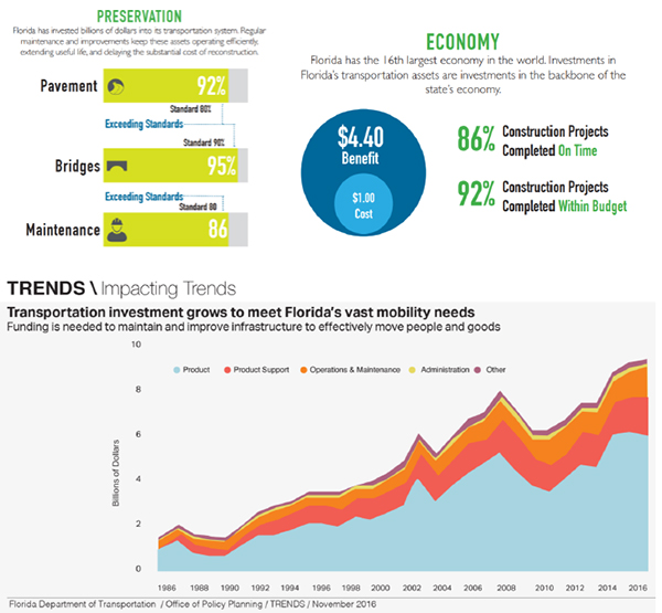 This figure shows a performance measure dashboard that includes numerous measures, including asset preservation (e.g., pavement bridges, maintenance), Economy, and Florida DOT funding levels.