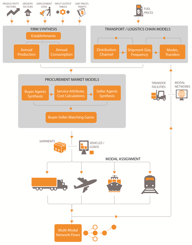 This figure displays the flowchart of the CMAP national supply chain model in detail.