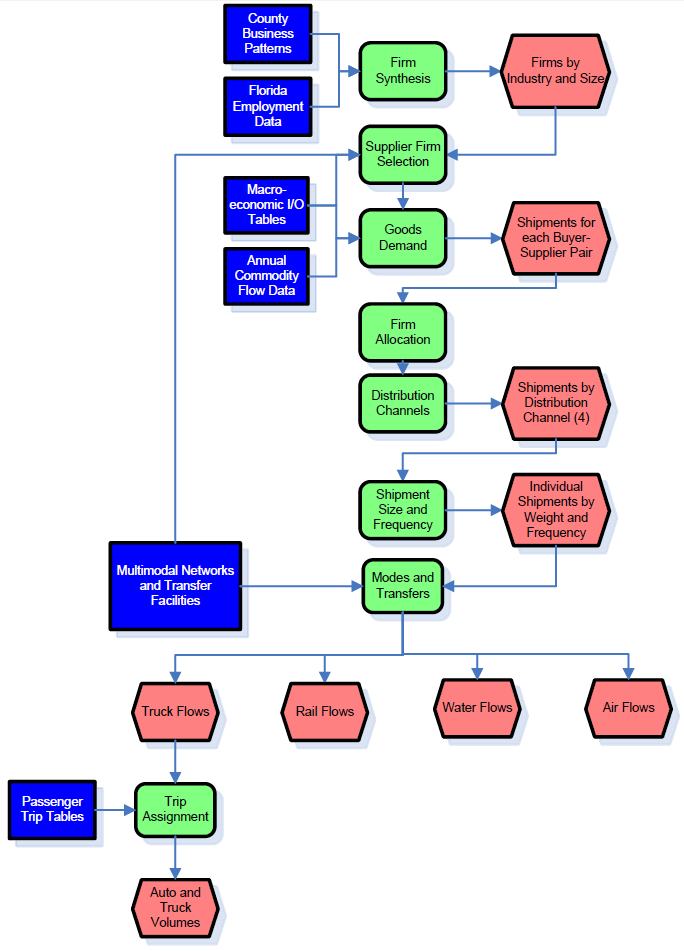 This figure shoes the FreightSIM national supply chain model flowchart.