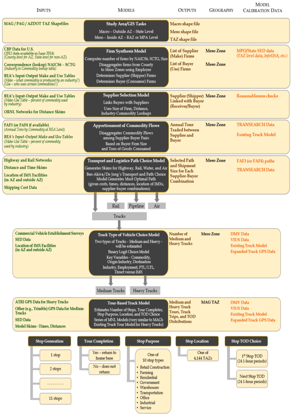 This figure shows individual components of the proposed behavior-based freight model.