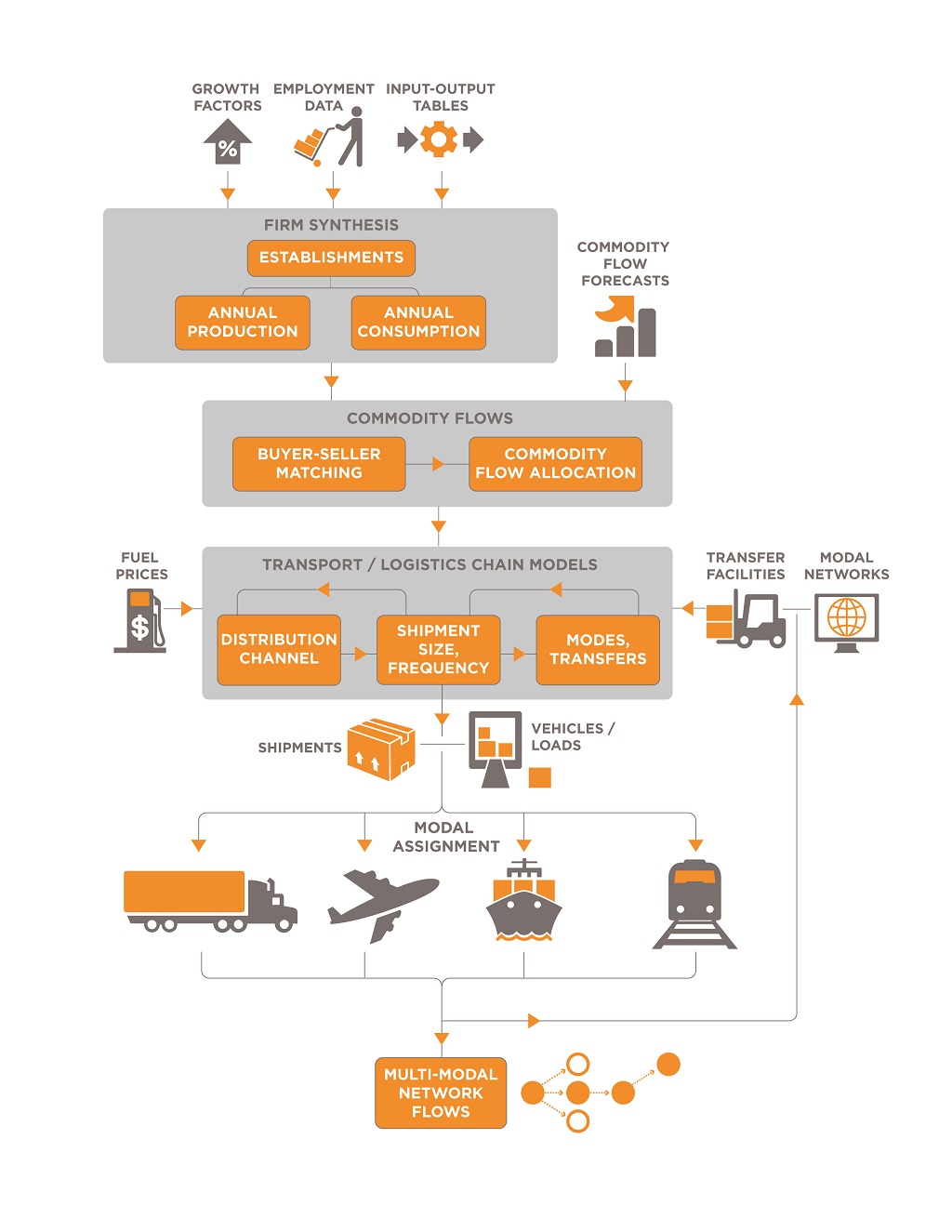 This figure displays the components of the SHA/BMC supply chain model in detail.