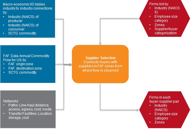 This figure shows the flowchart of the supplier firm selection model.