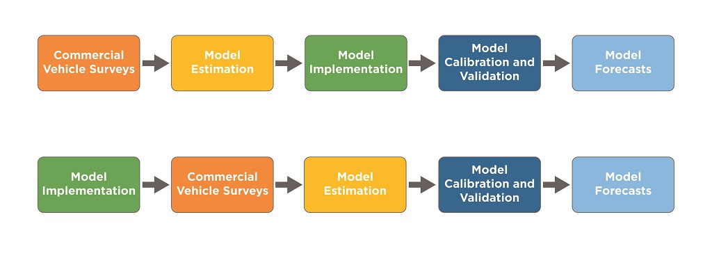 This image shows two examples of phasing a commercial vehicle survey. The image includes two rows with two different sequence options. The first row includes the following in this order: Commercial Vehicle Surveys, Model Estimation, Model Implementation, Model Calibration and Validation, and Model Forecasts. The second row includes the following in this order: Model Implementation, Commercial Vehicle Surveys, Model Estimation, Model Calibration and Validation, and Model Forecasts.