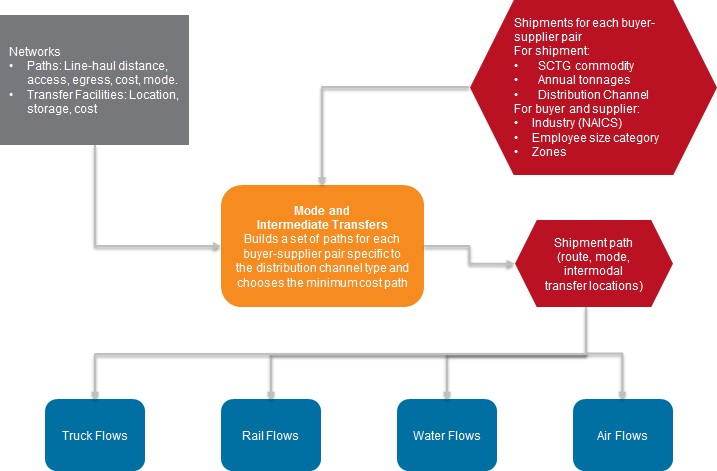 This figure shows the mode and intermediate transfer model process.