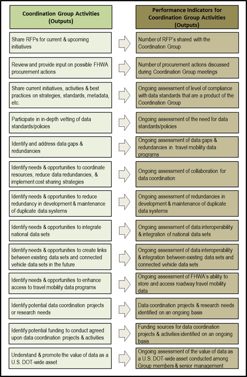 Process chart for performance indicators for group activities (outputs).