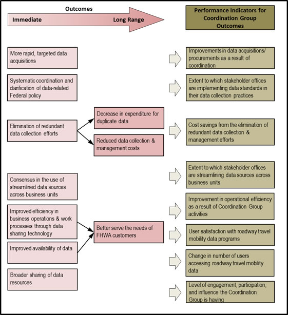 Flow chart of performance indicators for outcomes.