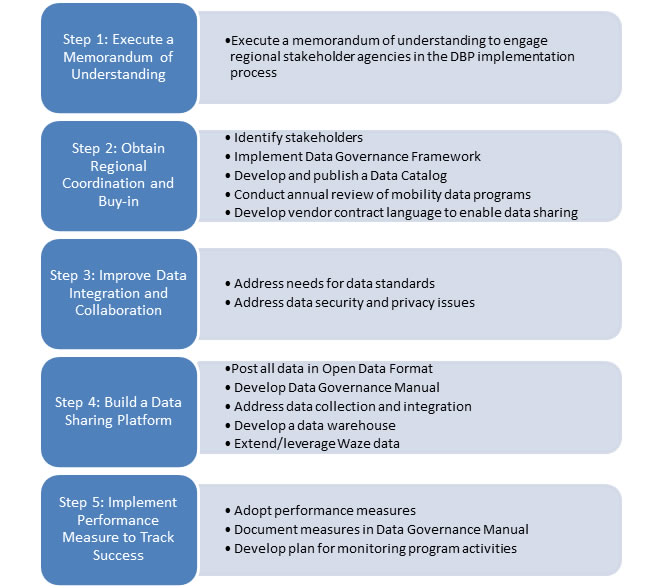 Process chart for example implementation roadmap.