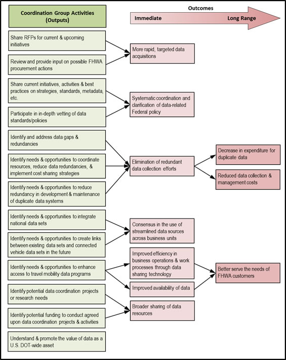 Flow chart of relationship between group activities (outputs) and outcomes.