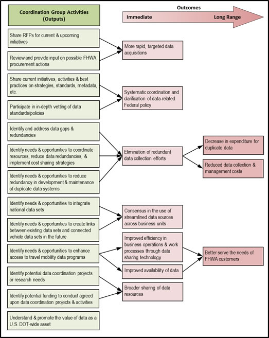 Flow chart of relationship between group activities (outputs) and outcomes.