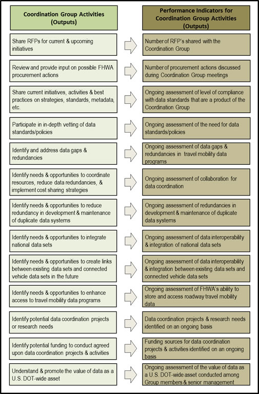 Process chart.  Performance indicators for group activities (outputs).