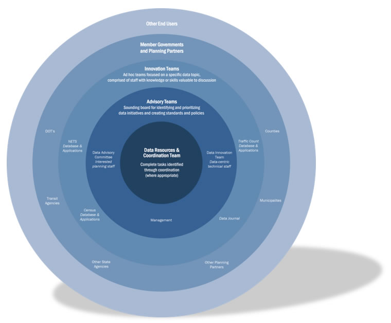 Chart. Data coordination framework at Delaware Valley Regional Planning Council.