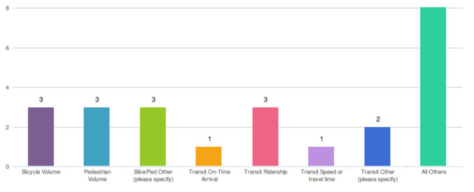 Mobility datasets used or collected: Bicycle Volume (3), Pedestrian Volume (3), Bike/Ped Other (please specify) (3), Transit On-Time Arrival (1), Transit Ridership (3), Transit Speed or travel time (1), Transit Other (please specify) (2), All Others (8).