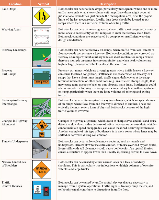 Figure 1 is a chart of common locations for localized bottlenecks.