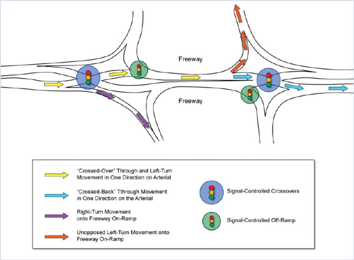 Figure 14 is a schematic that illustrates the crossover movement in a Double Crossover Diamond (DCD) interchange.