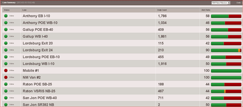 Figure 13 is an image of an electronic screening software dashboard.