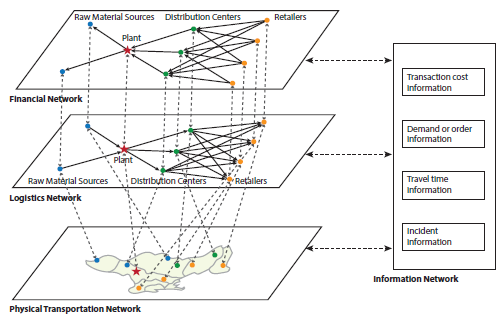 Diagram depicts the hierarchical relationship among the information network, the financial and logistics network layer (comprising raw materials sources, plants, distribution centers, and retailers), and the physical transportation layer within the Maricopa Association of Governments' regional freight model.