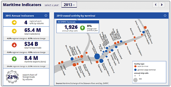 Screen capture of the Maritime Indicator Tool for 2013, which depicts annual indicators including port rank by volume (4), total trade in tons (65.4 million), total foreign trade ($34 billion), maritime exports in tons (8.4 million), and export share of foreign trade by volume (22 percent). A sketched map of the Delaware River also shows 2013 vessel activity by terminal, with facility types indicated by color-coded circles the size of which indicates the number of annual ship calls.