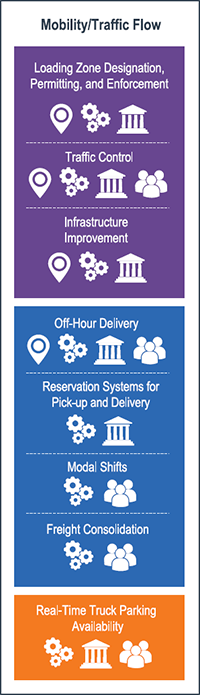 graphic showing strategies that can be used to achieve mobility and traffic flow benefits: operations strategies (loading zone designation, permitting, and enforcement; traffic control; and infrastructure improvement), logistics strategies (off-hour delivery, reservation systems for pick-up and delivery, modal shifts, and freight consolidation), and technology strategies (real-time truck parking availability)