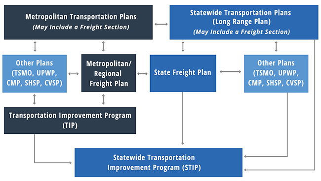 flowchart that shows how a wide range of plans are connected: Metropolitan Transportation Plans; Statewide Transportation Plans; Other Plans (TSMO, UPWP, CMP, SHSP, CVSP); Metropolitan/Regional Freight Plan; State Freight Plan; Transportation Improvement Plan; and Statewide Transportation Improvement Program