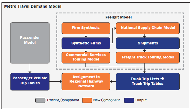 Diagram of the Metro Travel Demand Model.