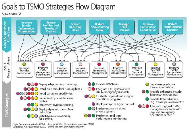 Diagram illustrates the links between the corridor 3 goals and transportation systems management and operations program areas and strategies.